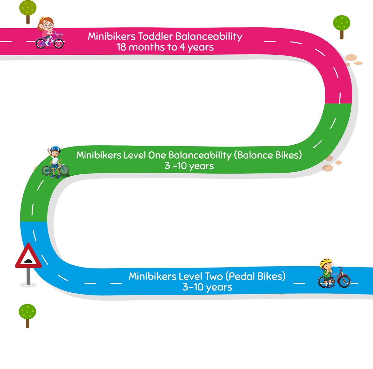 A winding road showing the three Minibikers courses: Toddler Balanceability, Level One Balanceability and Level Two Pedal Bikes